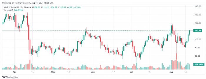 Aave˔¸ߣTokensr110ԪDƬ