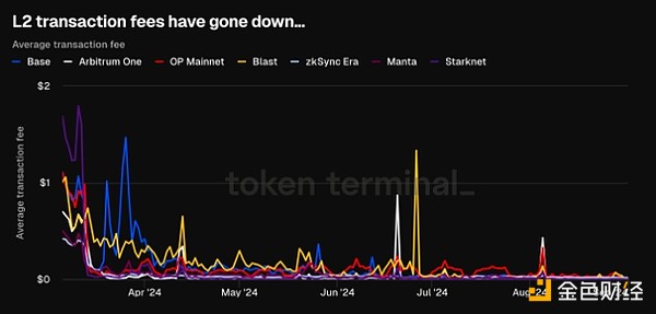 EthereumLayer 1W(wng)j(lu)뱩99%DƬ