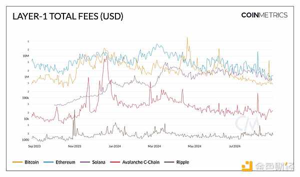 Coin Metrics Layer 1TokensЈF(xin)DƬ