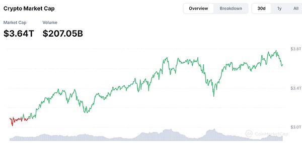 FMGЈ(chng)^죺DeFiDePINȵ(li) BTC?q)^m(x) DƬ