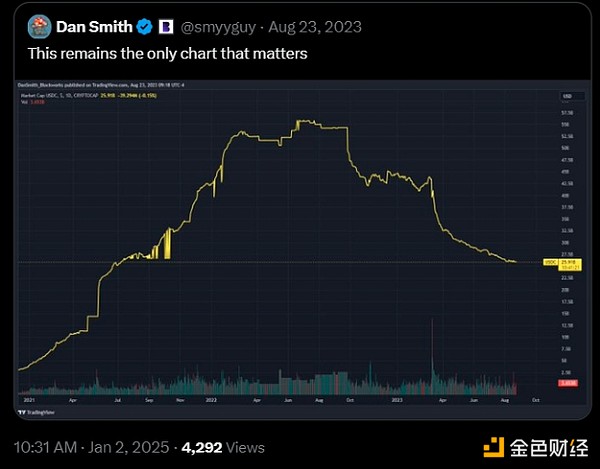 USDCֵ^2023c(din)ϝq80% δ(yng)(hu)_(d) DƬ