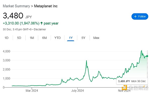 MetaplanetӋ2025ꌢBitcoin10 DƬ