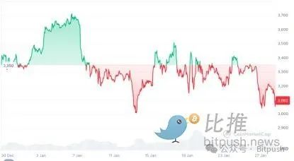 Ethereum֣Meme(zhn)(zhng) Layer2cr(ji)ֵع DƬ