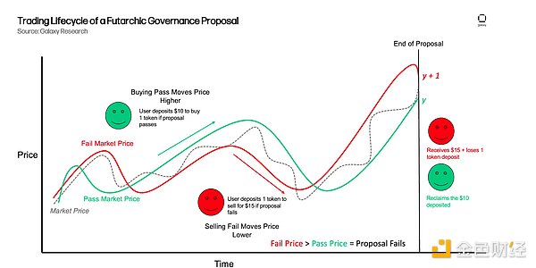 Galaxyʲô Futarchy ҪDƬ