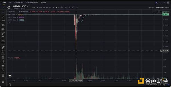 10月11日閃崩是一次協(xié)同襲擊嗎？證據(jù)令人不安 Blockchain資訊配圖