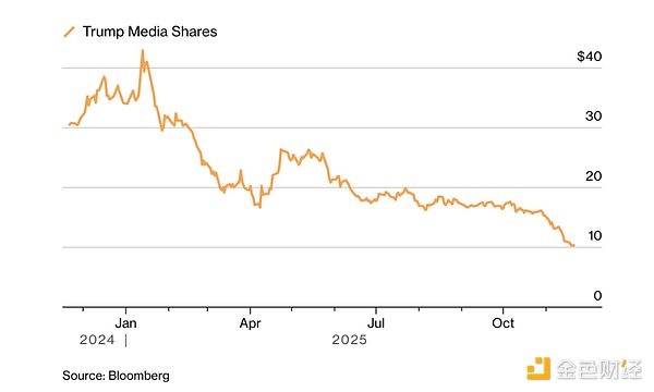 Crypto崩盤中 特朗普家族財富蒸發了多少？ 資訊縮略圖