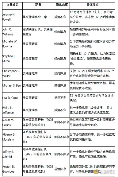 美聯儲12月降息大逆轉？12位票委支持降息的有多少人了 資訊縮略圖