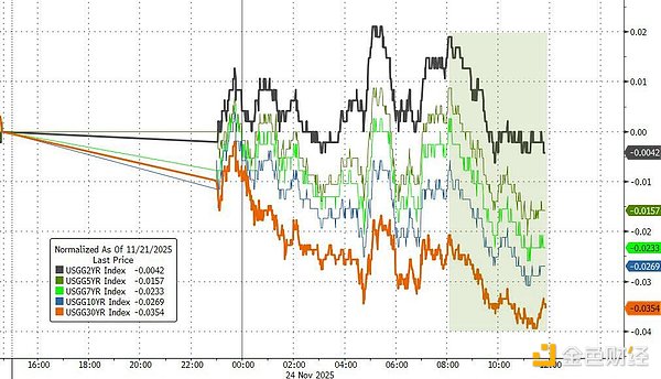 “鮑威爾盟友”連續(xù)發(fā)聲支持降息 市場(chǎng)對(duì)美聯(lián)儲(chǔ)12月降息預(yù)期大幅升至80% 資訊縮略圖